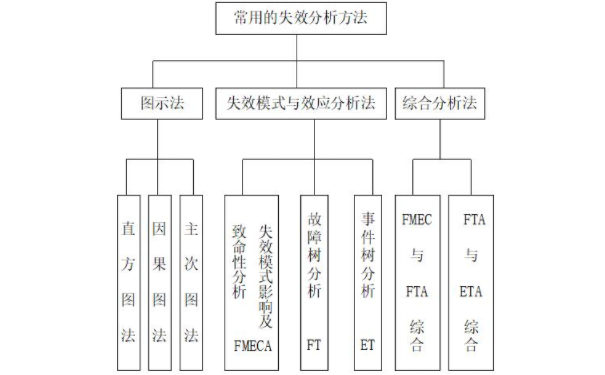 FMEA失效分析的一般程序是什么？失效原因有哪些？