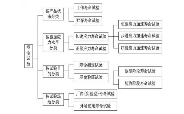 壽命試驗又細(xì)分成不同的分類