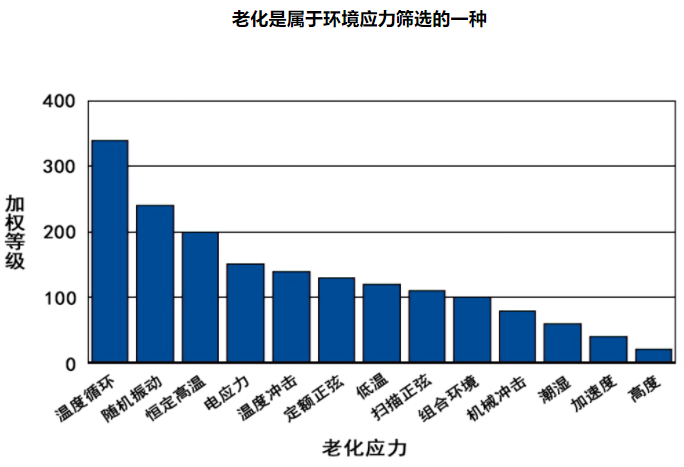 「檢測知識」電子產(chǎn)品老化測試方法及標準