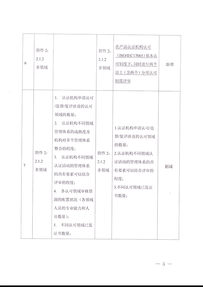 關(guān)于發(fā)布CNAS-RC04：2022《認(rèn)證機(jī)構(gòu)認(rèn)可收費(fèi)管理規(guī)則》的通知